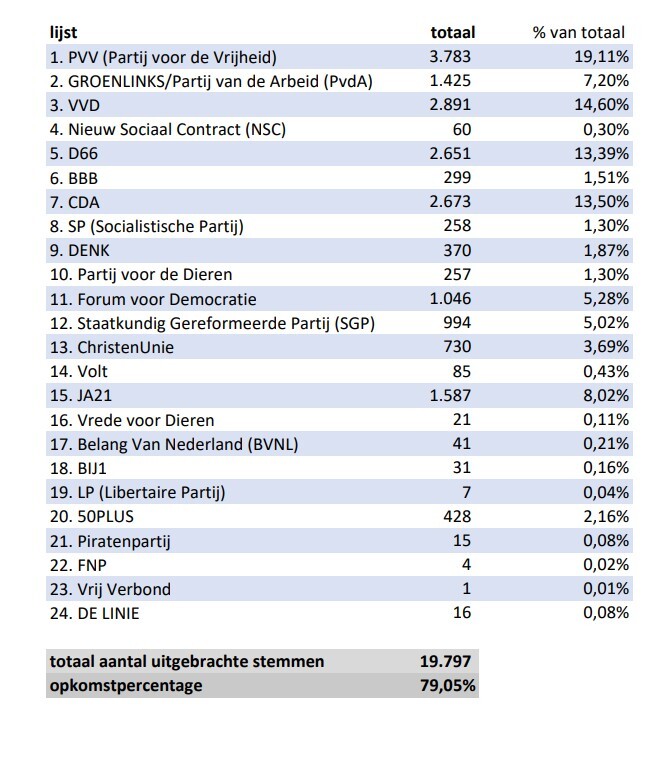 verkiezingsuitslagen 