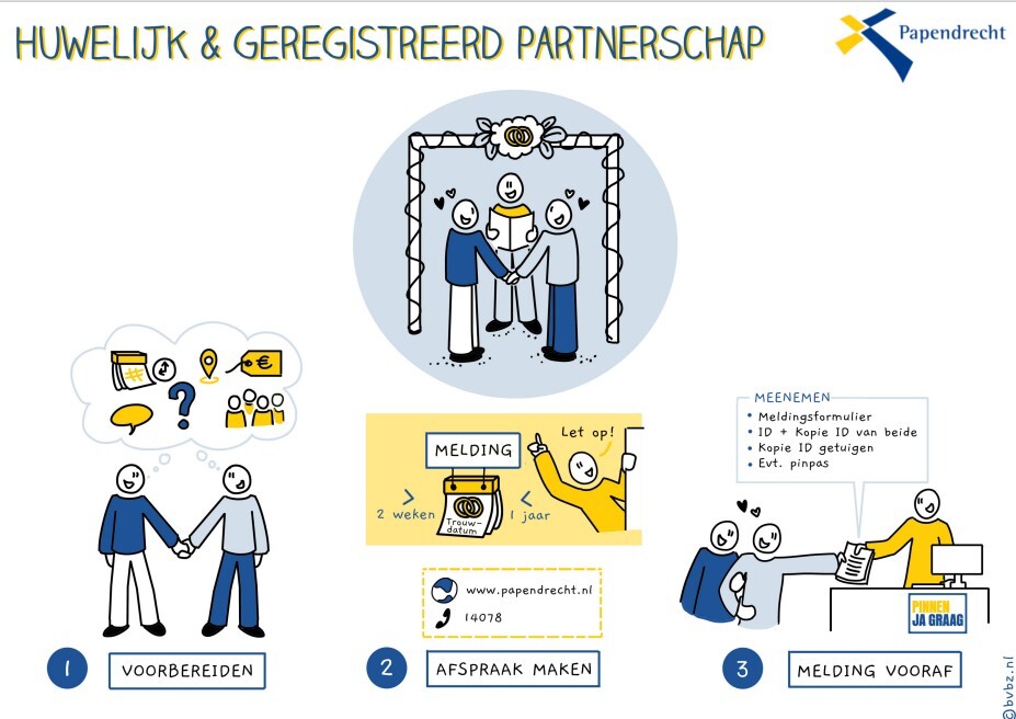huwelijk en geregistreerd partnerschap