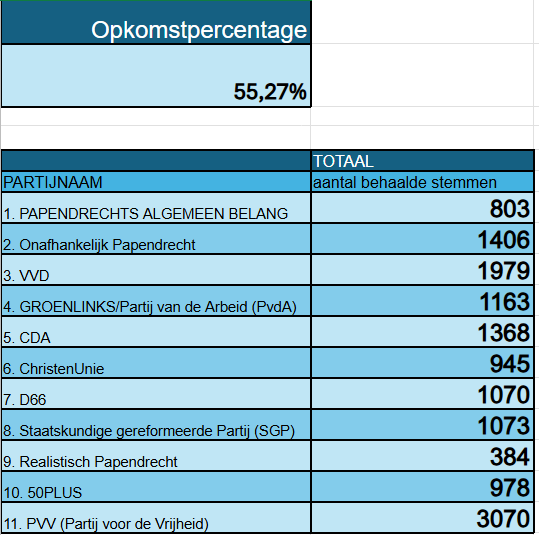 Voorlopige eindstand aantal uitgebrachte stemmen
