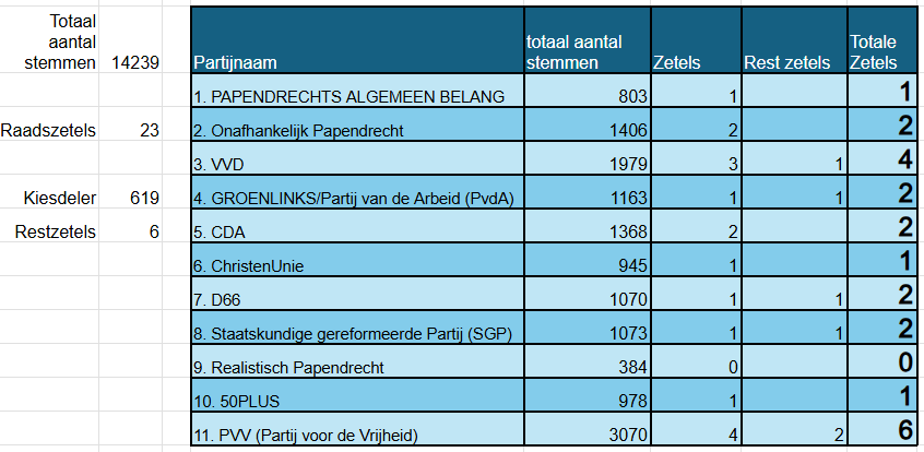Voorlopige progmose zetelverdeling gemeenteraadsverkiezingen 2026